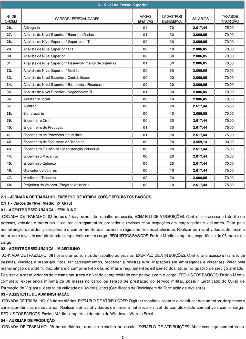 Analista de Nível Superior 00 30 2.006,05 70,00 31. Analista de Nível Superior / Desenvolvimento de Sistemas 01 30 2.006,05 70,00 32. Analista de Nível Superior / Gestão 00 60 2.006,05 70,00 33.