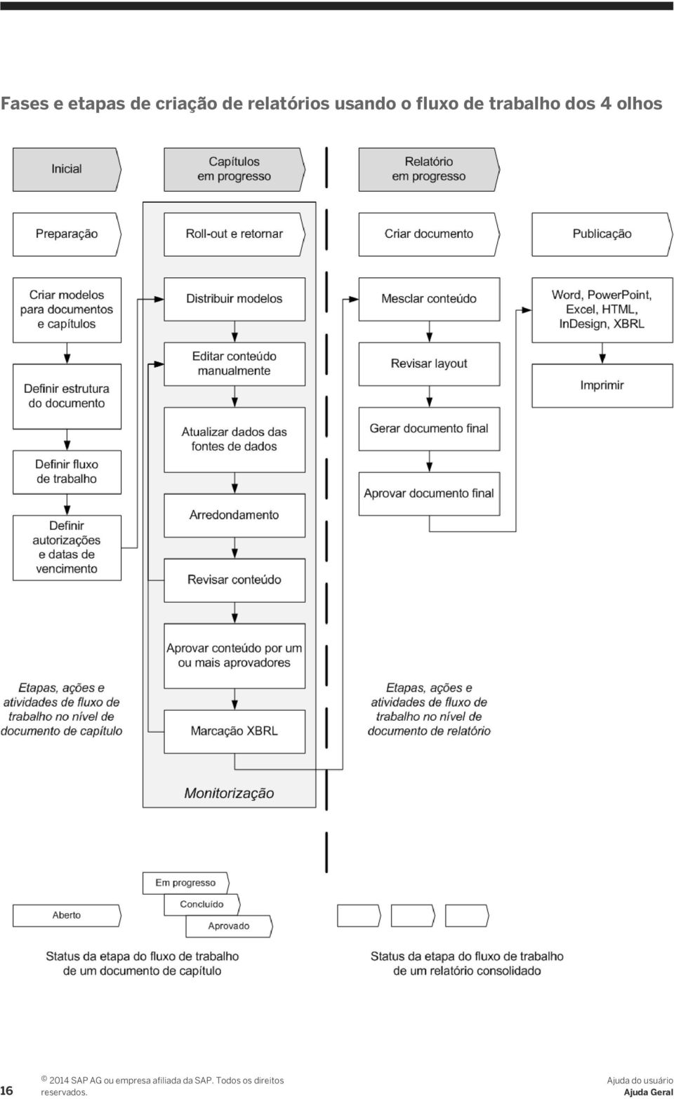 fluxo de trabalho dos 4