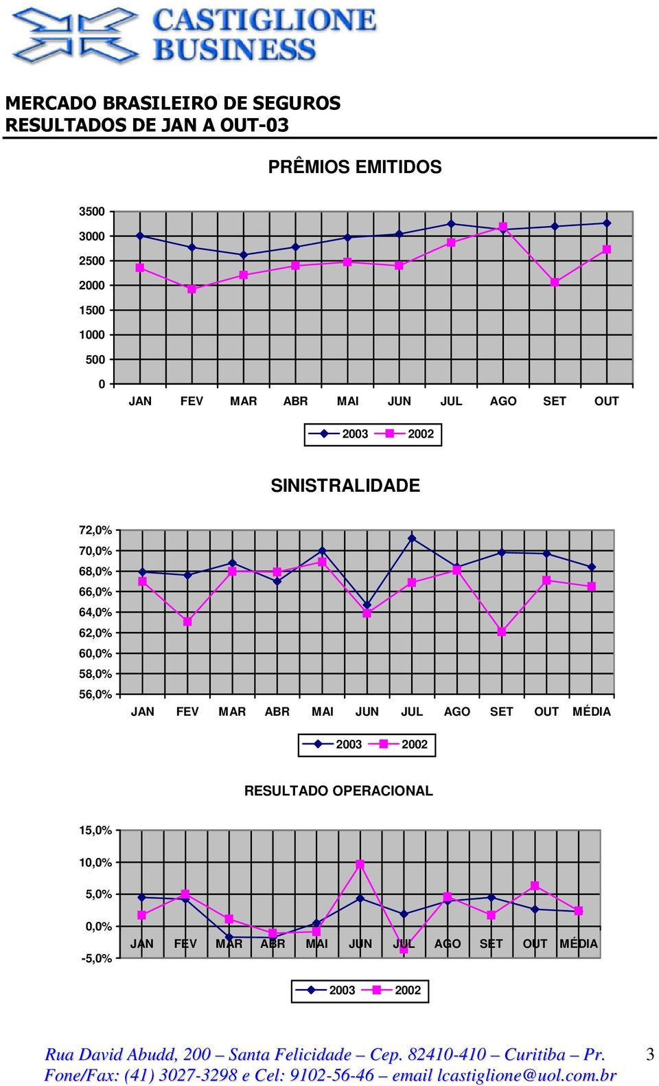 58,0% 56,0% JAN FEV MAR ABR MAI JUN JUL AGO SET OUT MÉDIA 2003 2002 RESULTADO