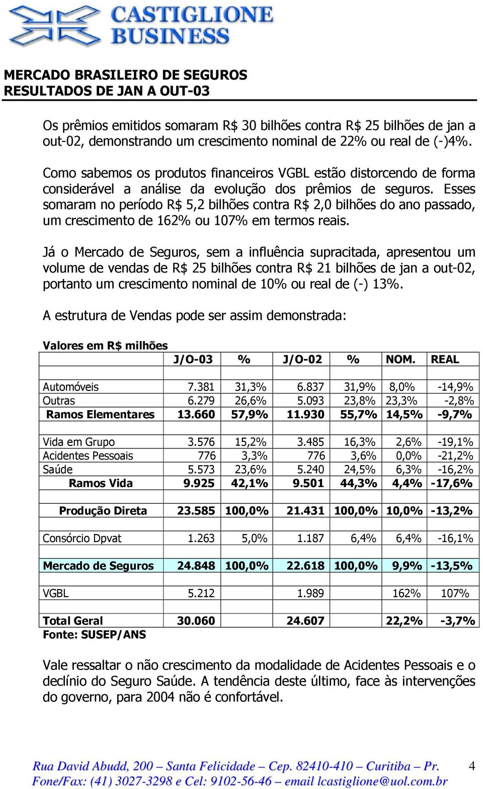 Esses somaram no período R$ 5,2 bilhões contra R$ 2,0 bilhões do ano passado, um crescimento de 162% ou 107% em termos reais.