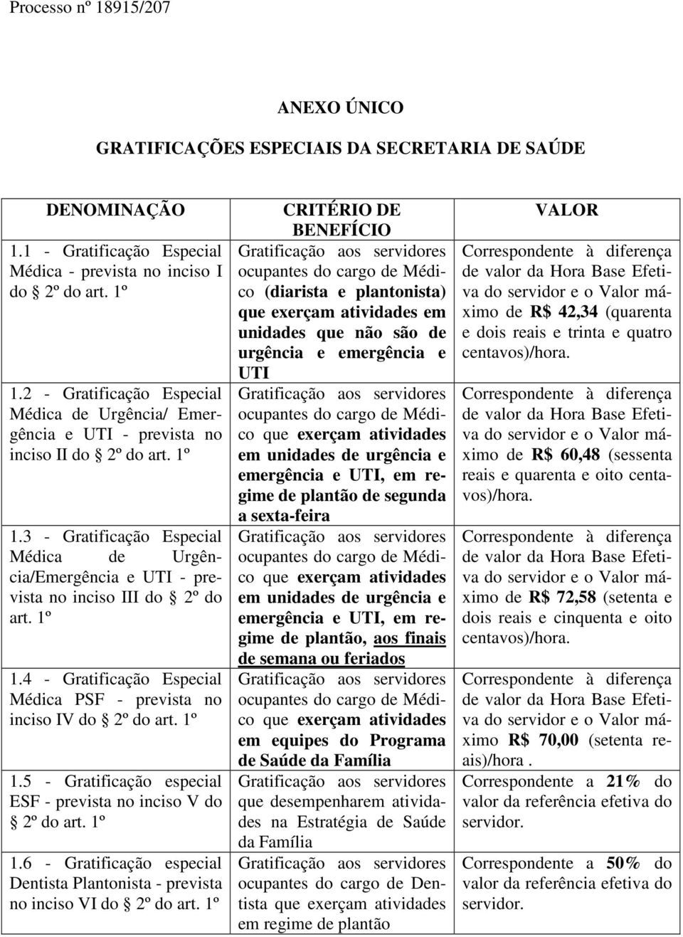 3 - Gratificação Especial Médica de Urgência/Emergência e UTI - prevista no inciso III do 2º do art. 1º 1.4 - Gratificação Especial Médica PSF - prevista no inciso IV do 2º do art. 1º 1.5 - Gratificação especial ESF - prevista no inciso V do 2º do art.