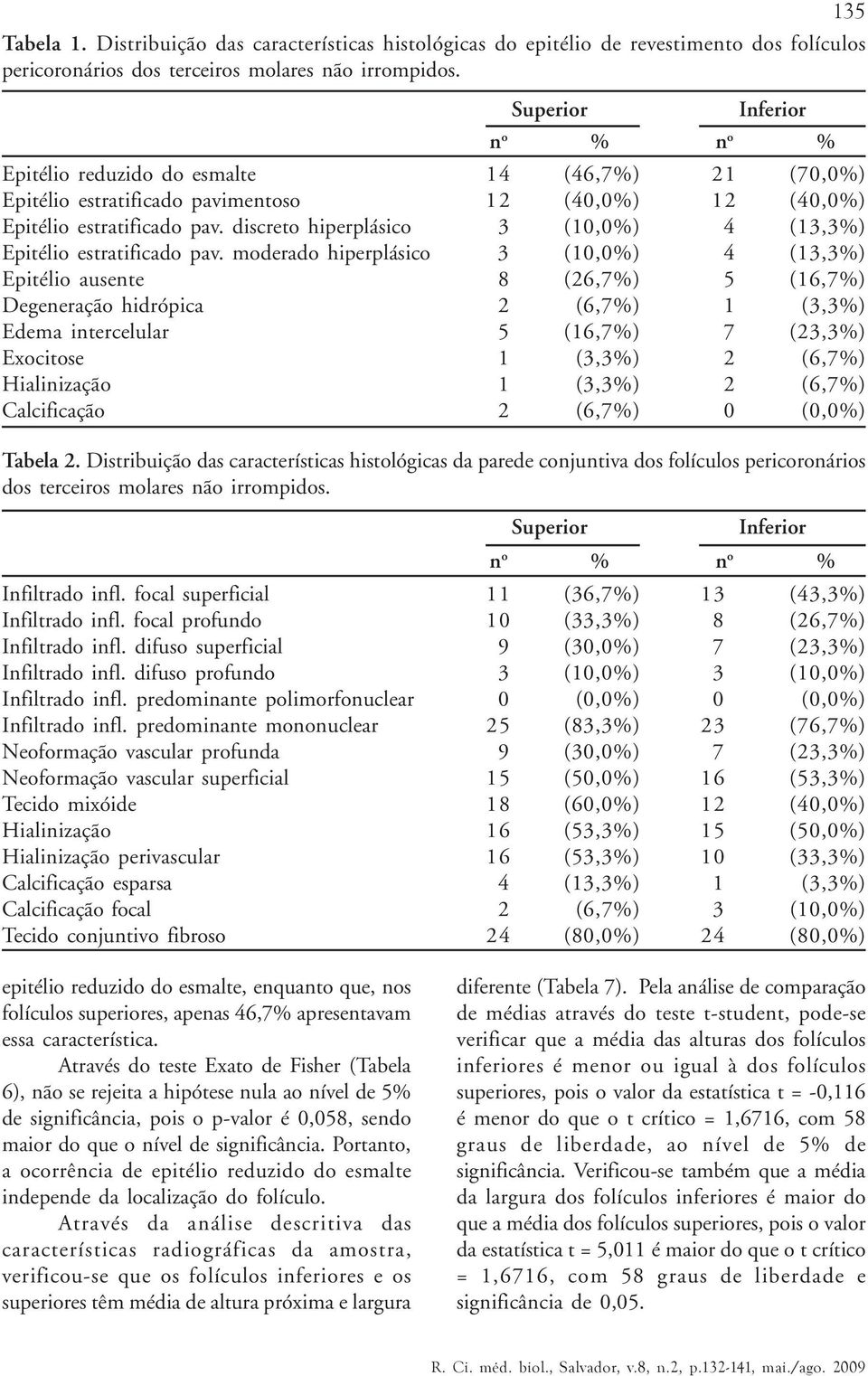 discreto hiperplásico 3 (10,0%) 4 (13,3%) Epitélio estratificado pav.