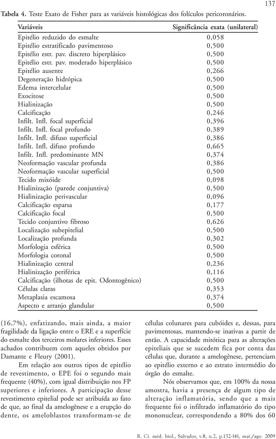 mentoso 0,500 Epitélio estr. pav. discreto hiperplásico 0,500 Epitélio estr. pav. moderado hiperplásico 0,500 Epitélio ausente 0,266 Degeneração hidrópica 0,500 Edema intercelular 0,500 Exocitose 0,500 Hialinização 0,500 Calcificação 0,246 Infilt.