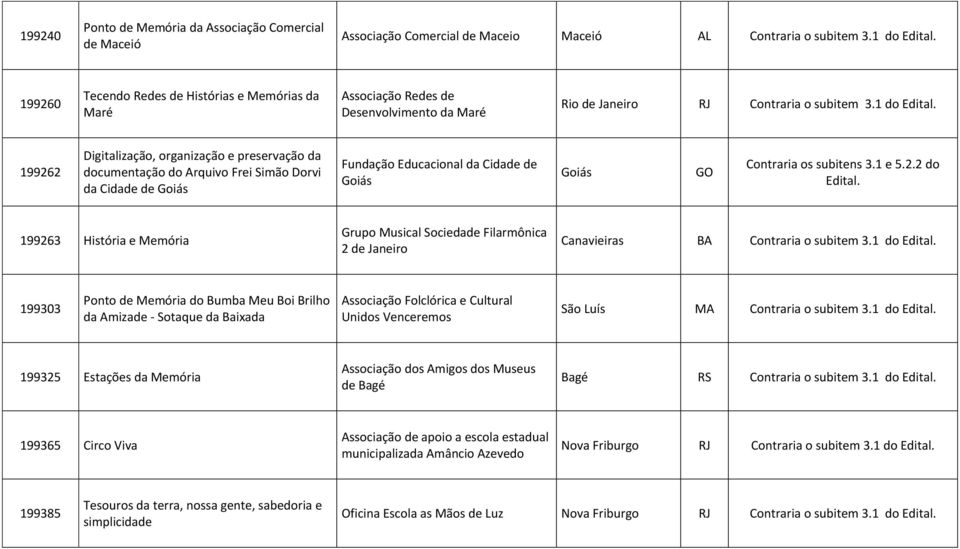 1 do 199262 Digitalização, organização e preservação da documentação do Arquivo Frei Simão Dorvi da Cidade de Goiás Fundação Educacional da Cidade de Goiás Goiás GO 199263 História e Memória Grupo