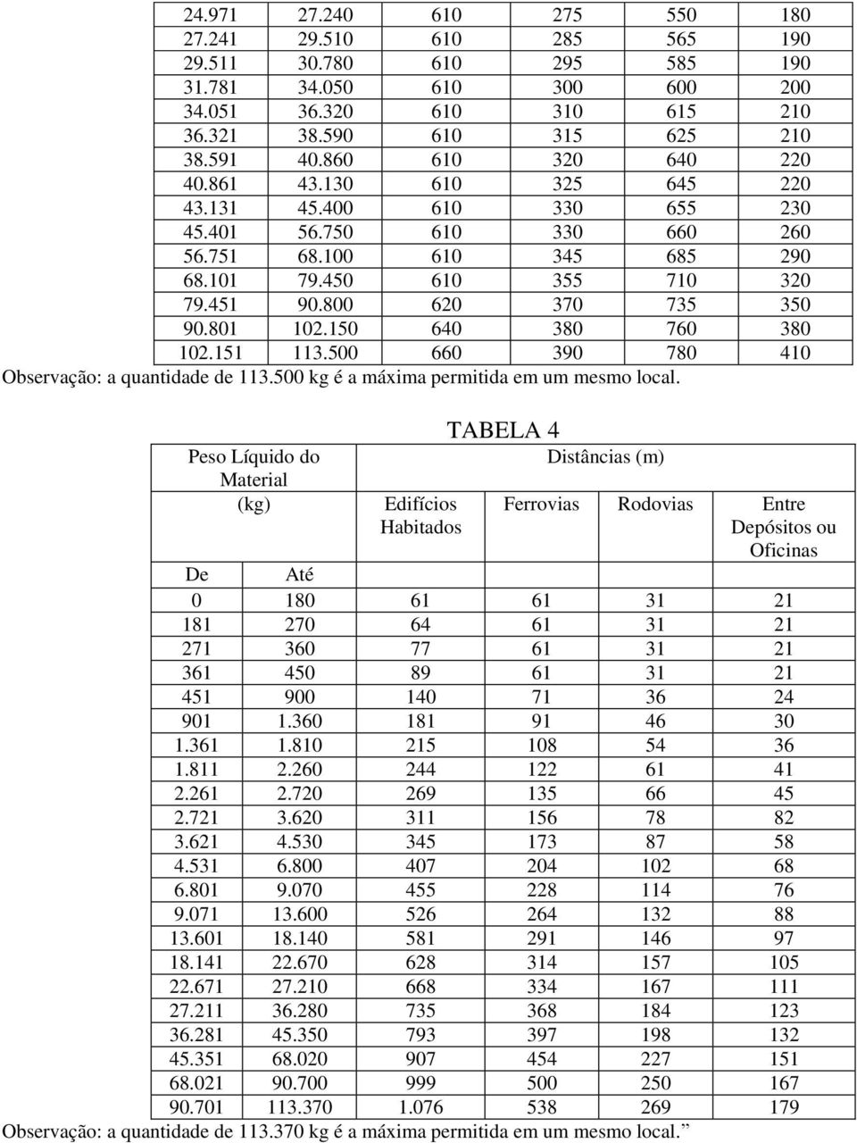 800 620 370 735 350 90.801 102.150 640 380 760 380 102.151 113.500 660 390 780 410 Observação: a quantidade de 113.500 kg é a máxima permitida em um mesmo local.