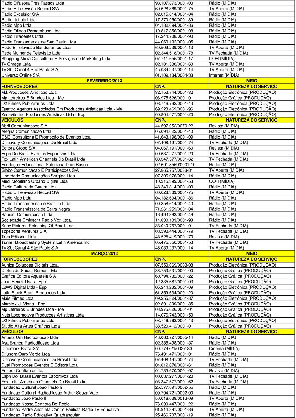 039.237/000114 TV Aberta (MÍDIA) 01.109.184/000438 Internet (MÍDIA) 32.153.744/000132 Produção Eletrônica (PRODUÇÃO) 03.975.626/000101 Produção Gráfica (PRODUÇÃO) 08.746.