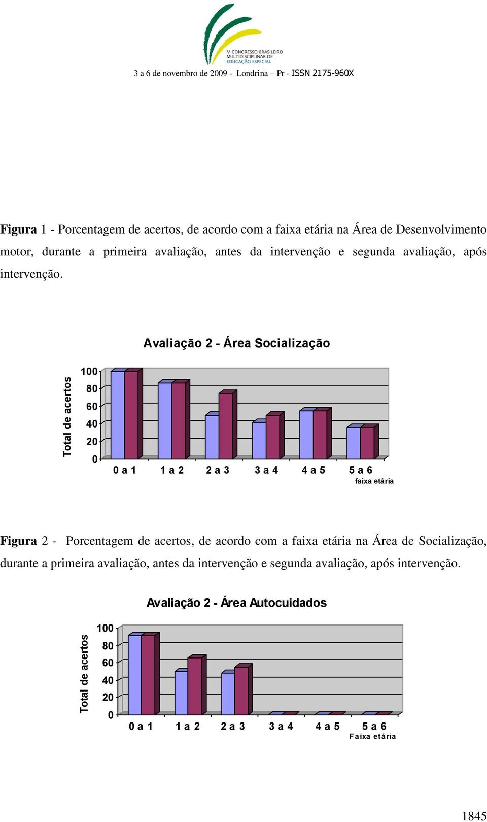 Avaliação 2 - Área Socialização Total de acertos 2 a 1 1 a 2 2 a 3 3 a 4 4 a 5 5 a 6 faixa etária Figura 2 - Porcentagem de acertos, de