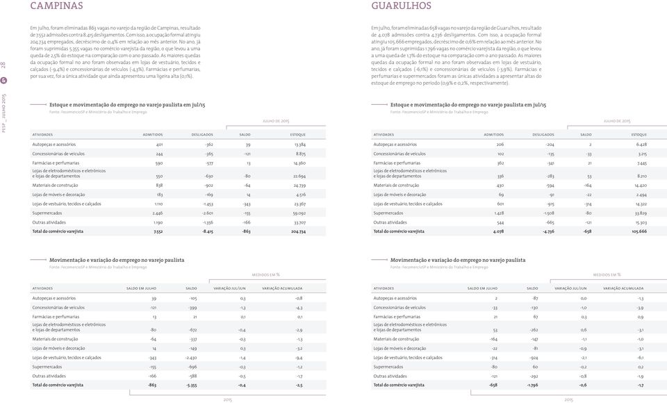 355 vagas no comércio varejista da região, o que levou a uma queda de 2,5% do estoque na comparação com o ano passado.