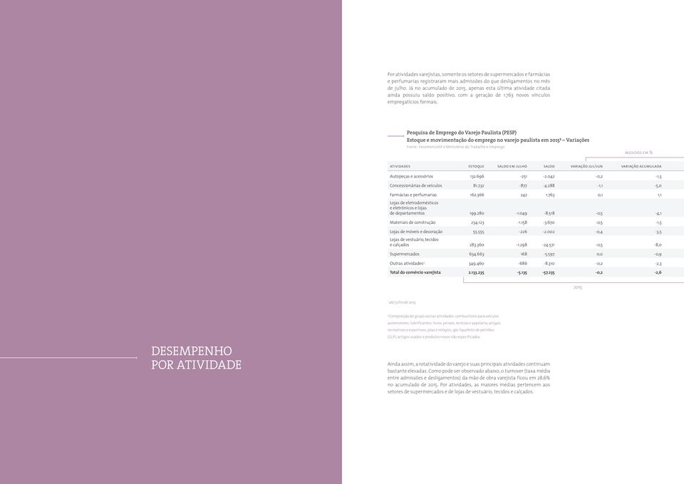Pesquisa de Emprego do Varejo Paulista (PESP) Estoque e movimentação do emprego no varejo paulista em ¹ Variações atividades estoque saldo em julho saldo variação jul/jun variação acumulada Autopeças