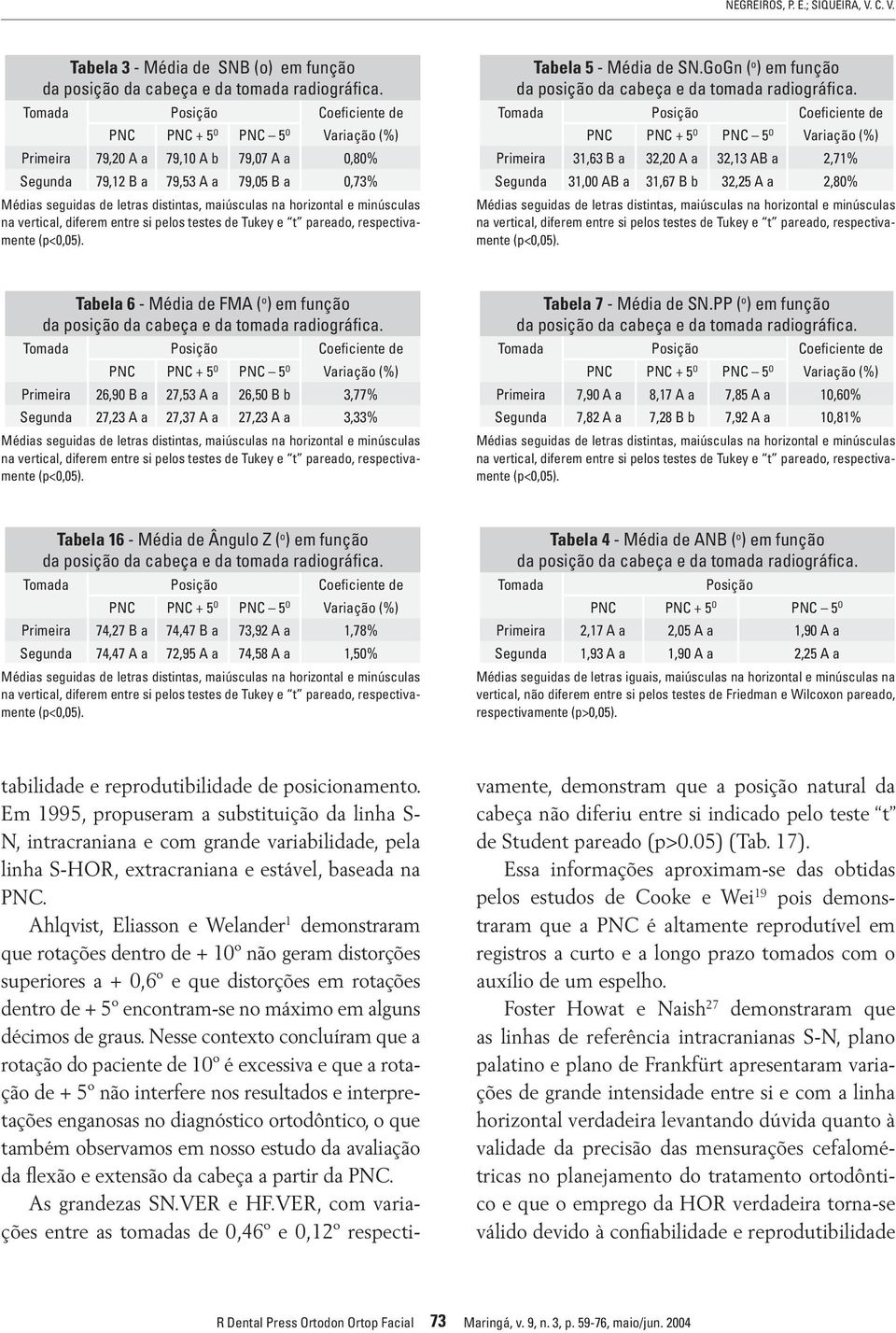 GoGn ( o ) em função Primeira 31,63 B a 32,20 A a 32,13 AB a 2,71% Segunda 31,00 AB a 31,67 B b 32,25 A a 2,80% Médias seguidas de letras distintas, maiúsculas na horizontal e minúsculas na vertical,