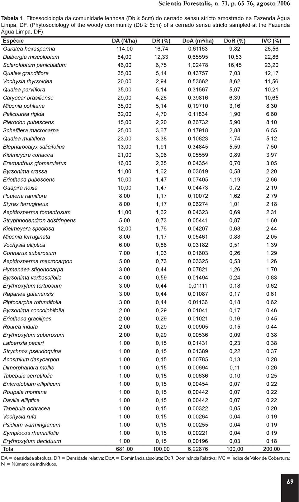 Espécie DA (N/ha) DR (%) DoA (m²/ha) DoR (%) IVC (%) Ouratea hexasperma 114,00 16,74 0,61163 9,82 26,56 Dalbergia miscolobium 84,00 12,33 0,65595 10,53 22,86 Sclerolobium paniculatum 46,00 6,75