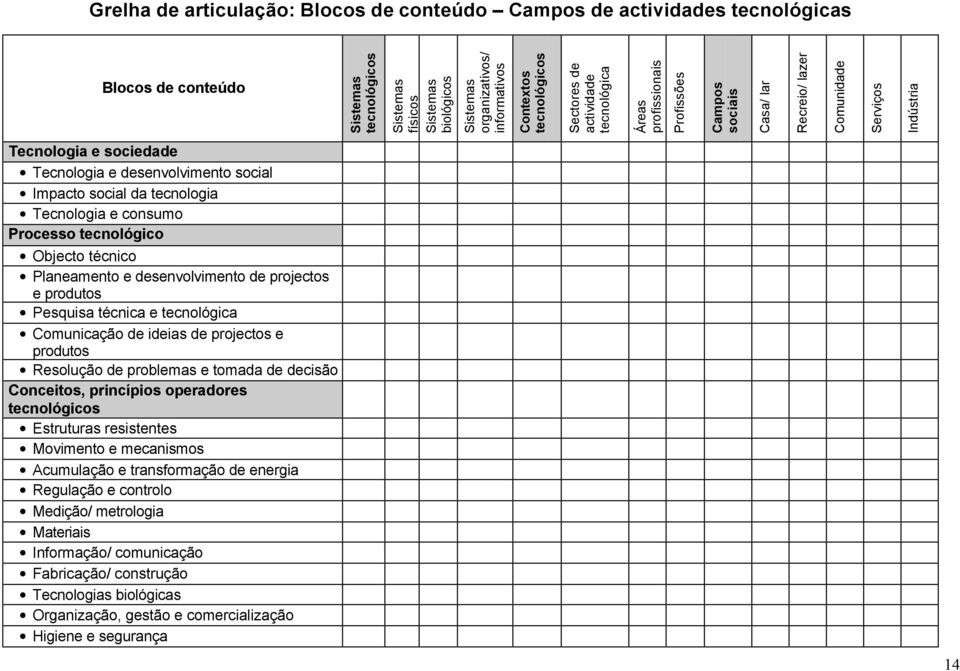 desenvolvimento social Impacto social da tecnologia Tecnologia e consumo Processo tecnológico Objecto técnico Planeamento e desenvolvimento de projectos e produtos Pesquisa técnica e tecnológica