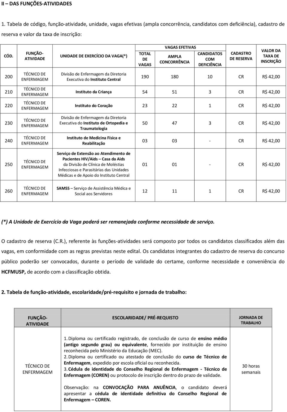 Divisão de Enfermagem da Diretoria Executiva do Instituto Central 190 180 10 CR R$ 42,00 210 220 TÉCNICO DE ENFERMAGEM TÉCNICO DE ENFERMAGEM Instituto da Criança 54 51 3 CR R$ 42,00 Instituto do