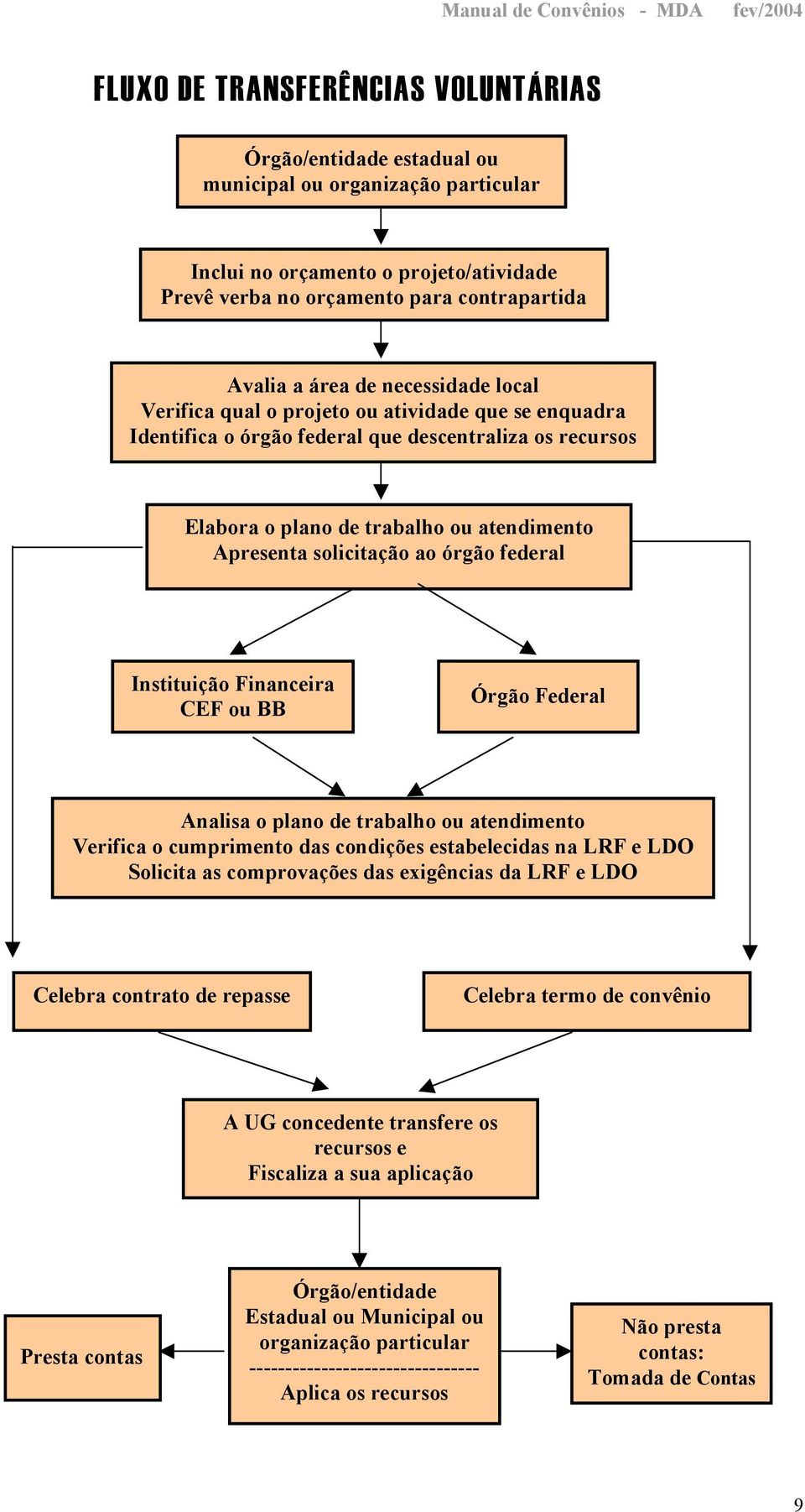 órgão federal Instituição Financeira CEF ou BB Órgão Federal Analisa o plano de trabalho ou atendimento Verifica o cumprimento das condições estabelecidas na LRF e LDO Solicita as comprovações das