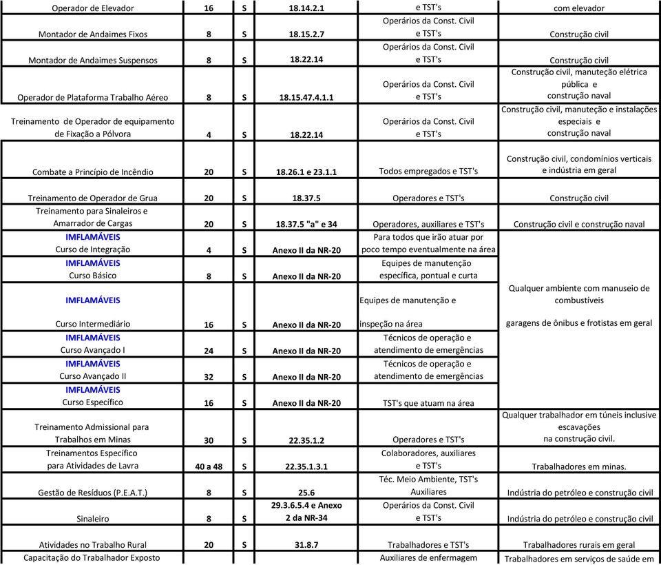 22.1 e TT's construção naval Combate a Princípio de Incêndio 20 1.26.1 e 23.1.1 Todos empregados e TT's, condomínios verticais e indústria em Treinamento de Operador de Grua 20 1.37.