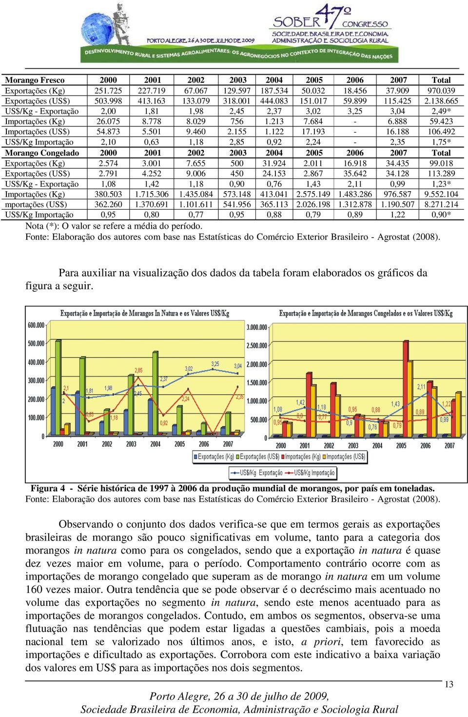 501 9.460 2.155 1.122 17.193-16.188 106.492 US$/Kg Importação 2,10 0,63 1,18 2,85 0,92 2,24-2,35 1,75* Morango Congelado 2000 2001 2002 2003 2004 2005 2006 2007 Total Exportações (Kg) 2.574 3.001 7.