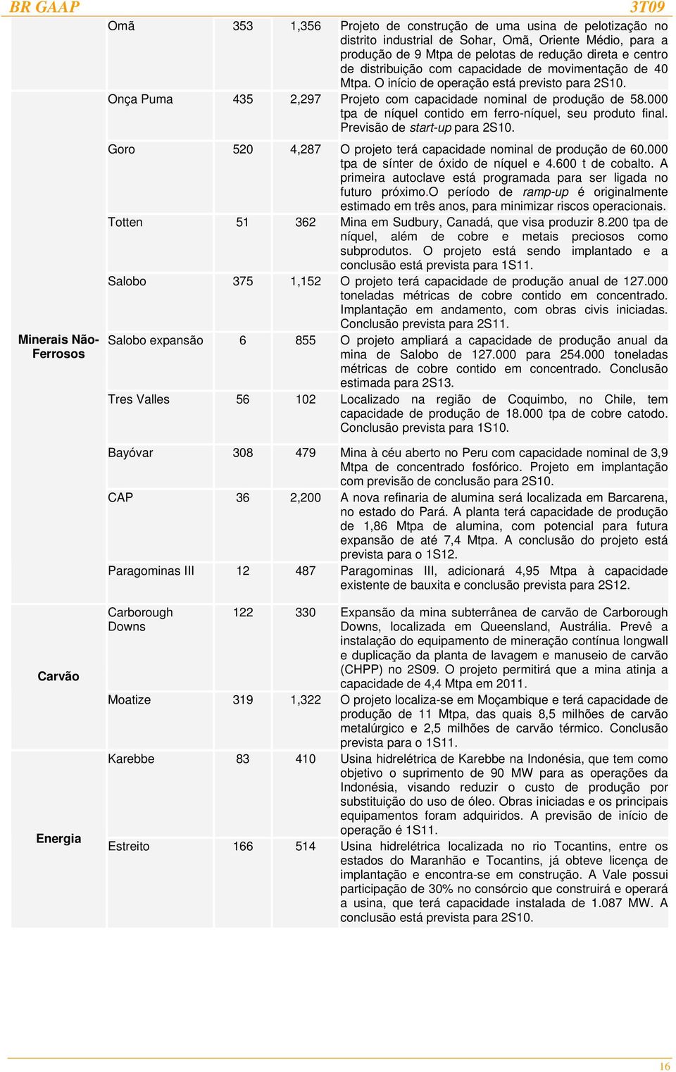 000 tpa de níquel contido em ferro-níquel, seu produto final. Previsão de start-up para 2S10. Goro 520 4,287 O projeto terá capacidade nominal de produção de 60.