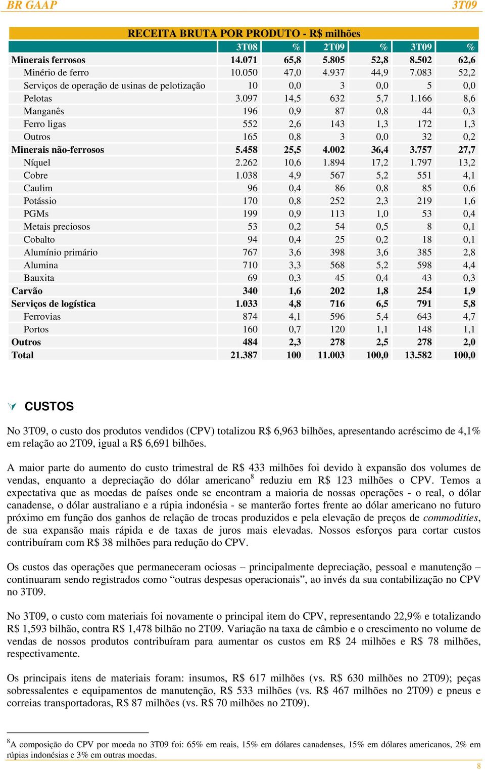 166 8,6 Manganês 196 0,9 87 0,8 44 0,3 Ferro ligas 552 2,6 143 1,3 172 1,3 Outros 165 0,8 3 0,0 32 0,2 Minerais não-ferrosos 5.458 25,5 4.002 36,4 3.757 27,7 Níquel 2.262 10,6 1.894 17,2 1.