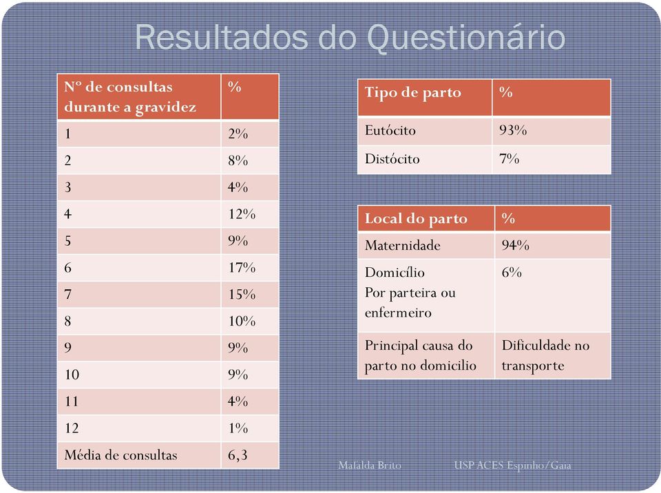 parto % Eutócito 93% Distócito 7% Local do parto % Maternidade 94% Domicílio Por