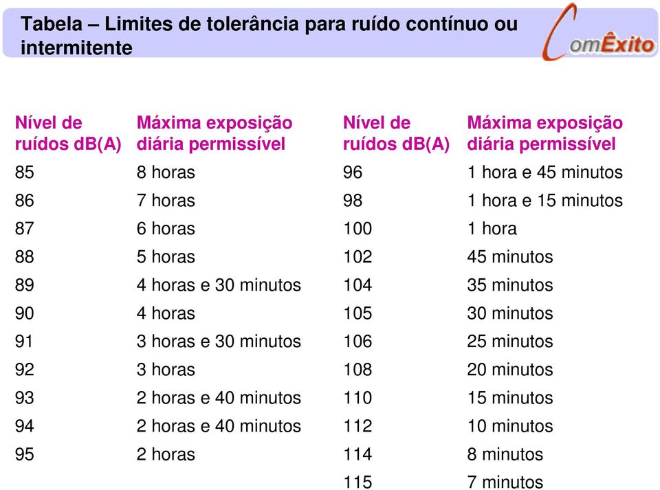 hora 88 5 horas 102 45 minutos 89 4 horas e 30 minutos 104 35 minutos 90 4 horas 105 30 minutos 91 3 horas e 30 minutos 106 25 minutos