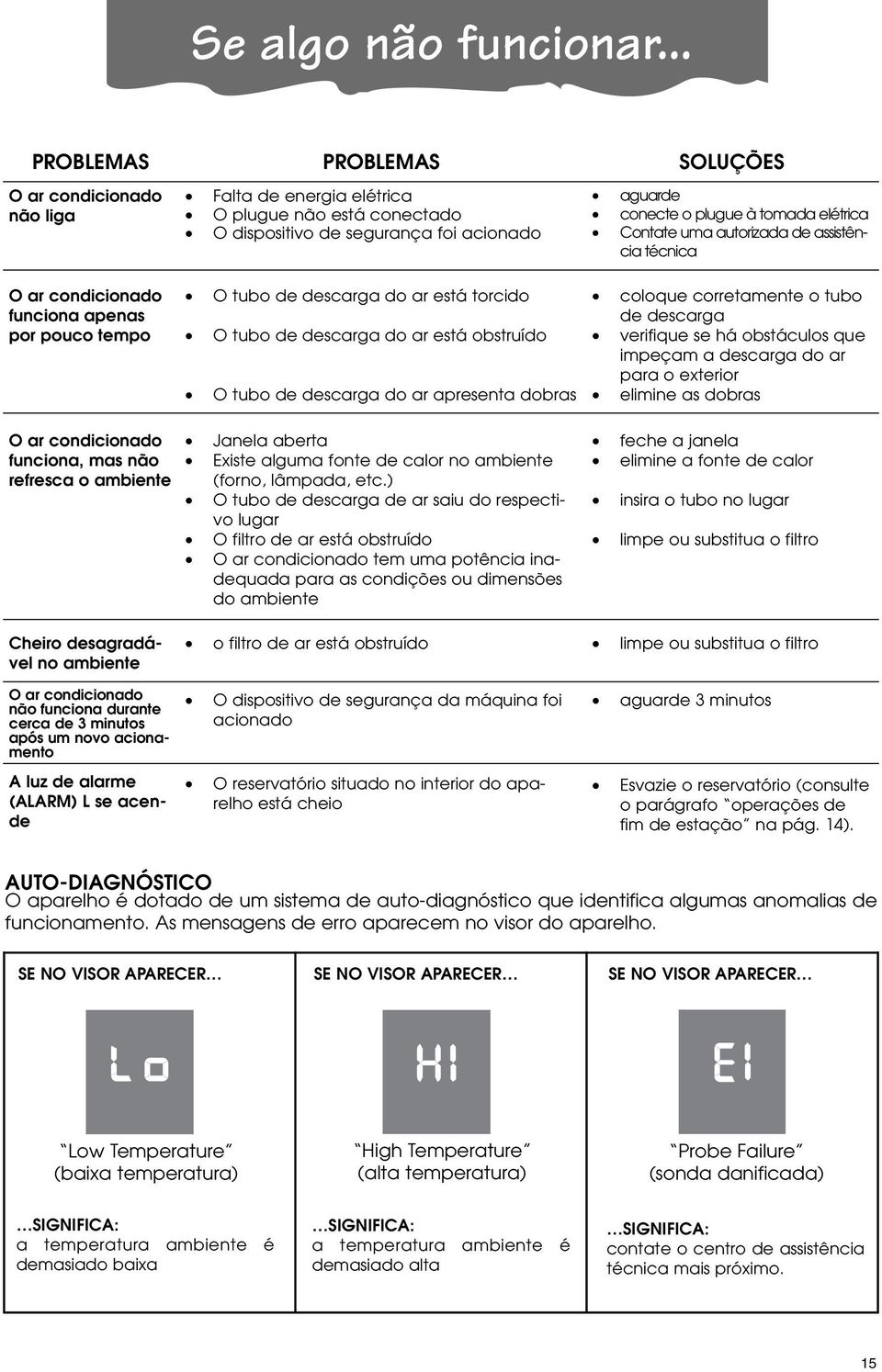 Contate uma autorizada de assistência técnica O ar condicionado funciona apenas por pouco tempo O tubo de descarga do ar está torcido O tubo de descarga do ar está obstruído O tubo de descarga do ar