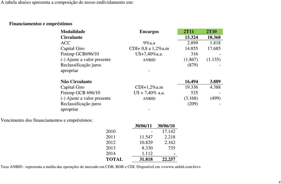 135) Reclassificação juros apropriar - (879) - Não Circulante 16.494 3.889 Capital Giro CDI+1,2%a.m 19.336 4.388 Finimp GCB 696/10 U$ + 7,40% a.a. 535 - (-) Ajuste a valor presente ANBID (3.