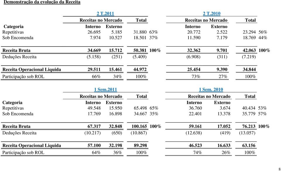 219) Receita Operacional Liquida 29.511 15.461 44.972 25.454 9.390 34.844 Participação sob ROL 66% 34% 100% 73% 27% 100% 1 Sem.2011 1 Sem.