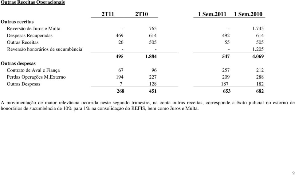 069 Outras despesas Contrato de Aval e Fiança 67 96 257 212 Perdas Operações M.