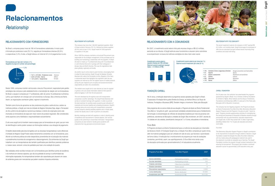 Fornecedores por tipo (em número e %) Suppliers by type (in number and percentage) 76,1% 22,9% 1,0% 76,1% (157.259) Produtores rurais 22,9% (47.433) Outros 1,0% (2.