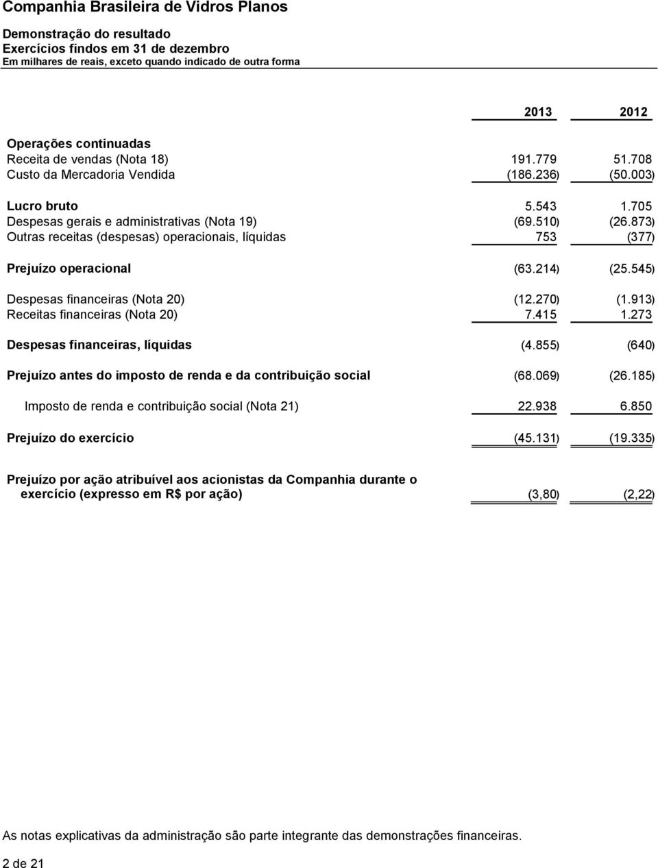 270) (1.913) Receitas financeiras (Nota 20) 7.415 1.273 Despesas financeiras, líquidas (4.855) (640) Prejuízo antes do imposto de renda e da contribuição social (68.069) (26.