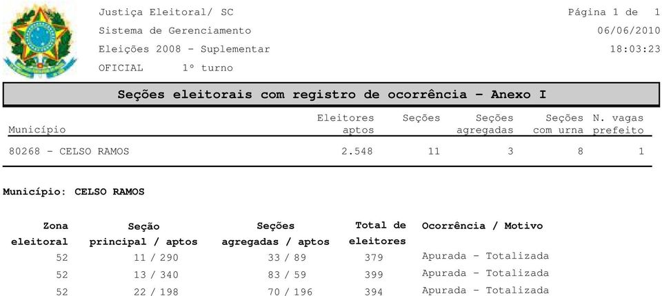 54 11 3 1 Município: CELSO RAMOS Zona Seção Total de Ocorrência / Motivo eleitoral principal / aptos agregadas /