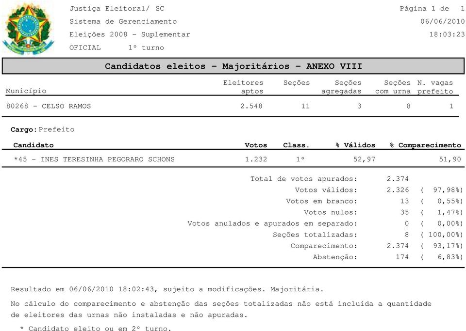 232 1º 52,97 51,9 Total de votos apurados: Votos válidos: Votos em branco: Votos nulos: Votos anulados e apurados em separado: totalizadas: Comparecimento: Abstenção: 2.