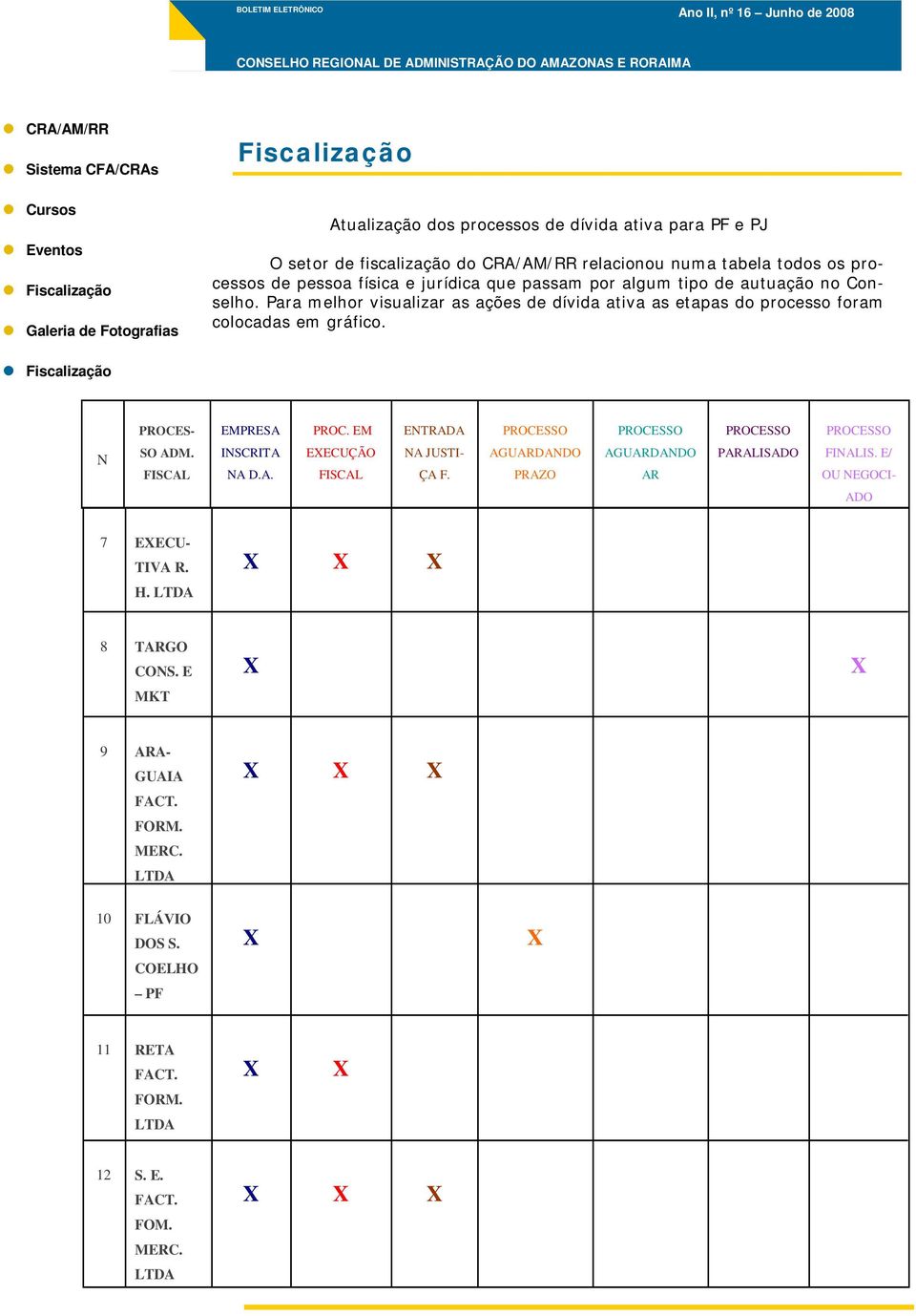 Para melhor visualizar as ações de dívida ativa as etapas do processo foram colocadas em gráfico. PROCES- EMPRESA PROC. EM ENTRADA N SO ADM.