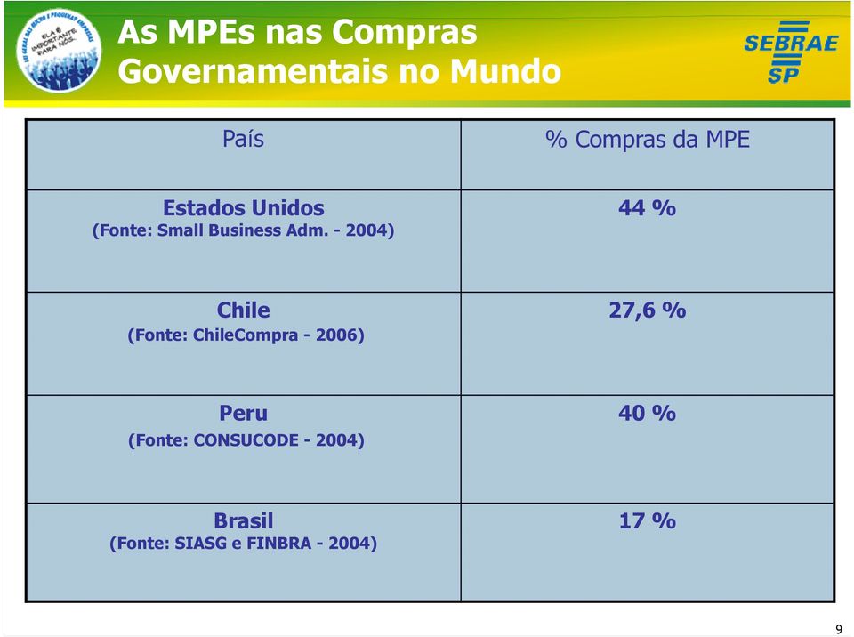 - 2004) 44 % Chile 27,6 % (Fonte: ChileCompra - 2006) Peru