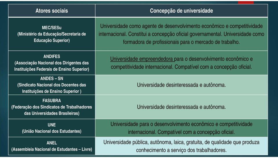 ANDIFES (Associação Nacional dos Dirigentes das Instituições Federais de Ensino Superior) ANDES SN (Sindicato Nacional dos Docentes das Instituições de Ensino Superior ) FASUBRA (Federação dos