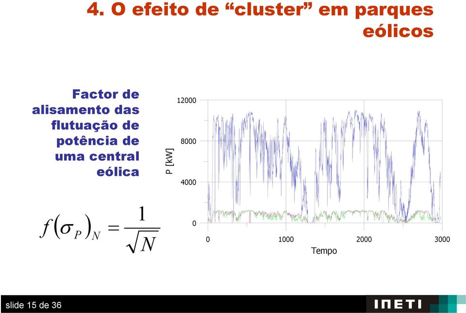 de uma central eólica P [kw] 12000 8000 4000 f