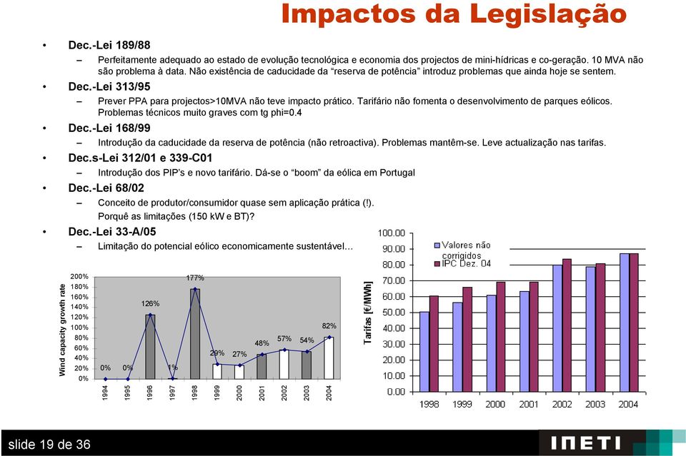 Tarifário não fomenta o desenvolvimento de parques eólicos. Problemas técnicos muito graves com tg phi=0.4 Dec.-Lei 168/99 Introdução da caducidade da reserva de potência (não retroactiva).