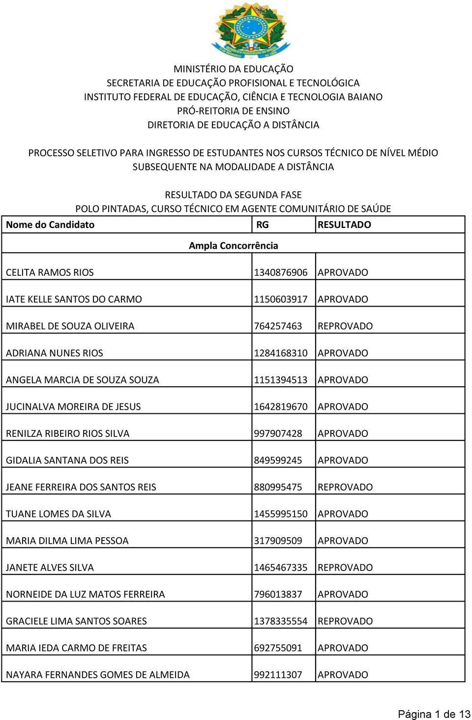 do Candidato RG RESULTADO Ampla Concorrência CELITA RAMOS RIOS 1340876906 APROVADO IATE KELLE SANTOS DO CARMO 1150603917 APROVADO MIRABEL DE SOUZA OLIVEIRA 764257463 REPROVADO ADRIANA NUNES RIOS