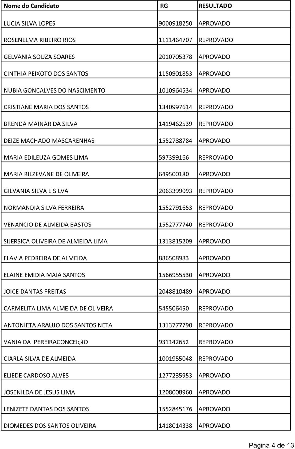 597399166 REPROVADO MARIA RILZEVANE DE OLIVEIRA 649500180 APROVADO GILVANIA SILVA E SILVA 2063399093 REPROVADO NORMANDIA SILVA FERREIRA 1552791653 REPROVADO VENANCIO DE ALMEIDA BASTOS 1552777740