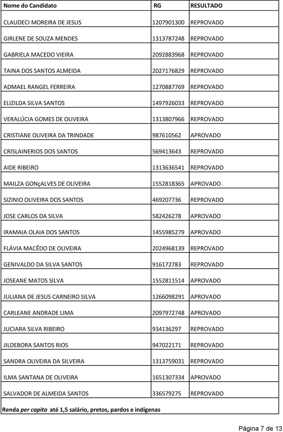 569413643 REPROVADO AIDE RIBEIRO 1313636541 REPROVADO MAILZA GONçALVES DE OLIVEIRA 1552818365 APROVADO SIZINIO OLIVEIRA DOS SANTOS 469207736 REPROVADO JOSE CARLOS DA SILVA 582426278 APROVADO IRAMAIA