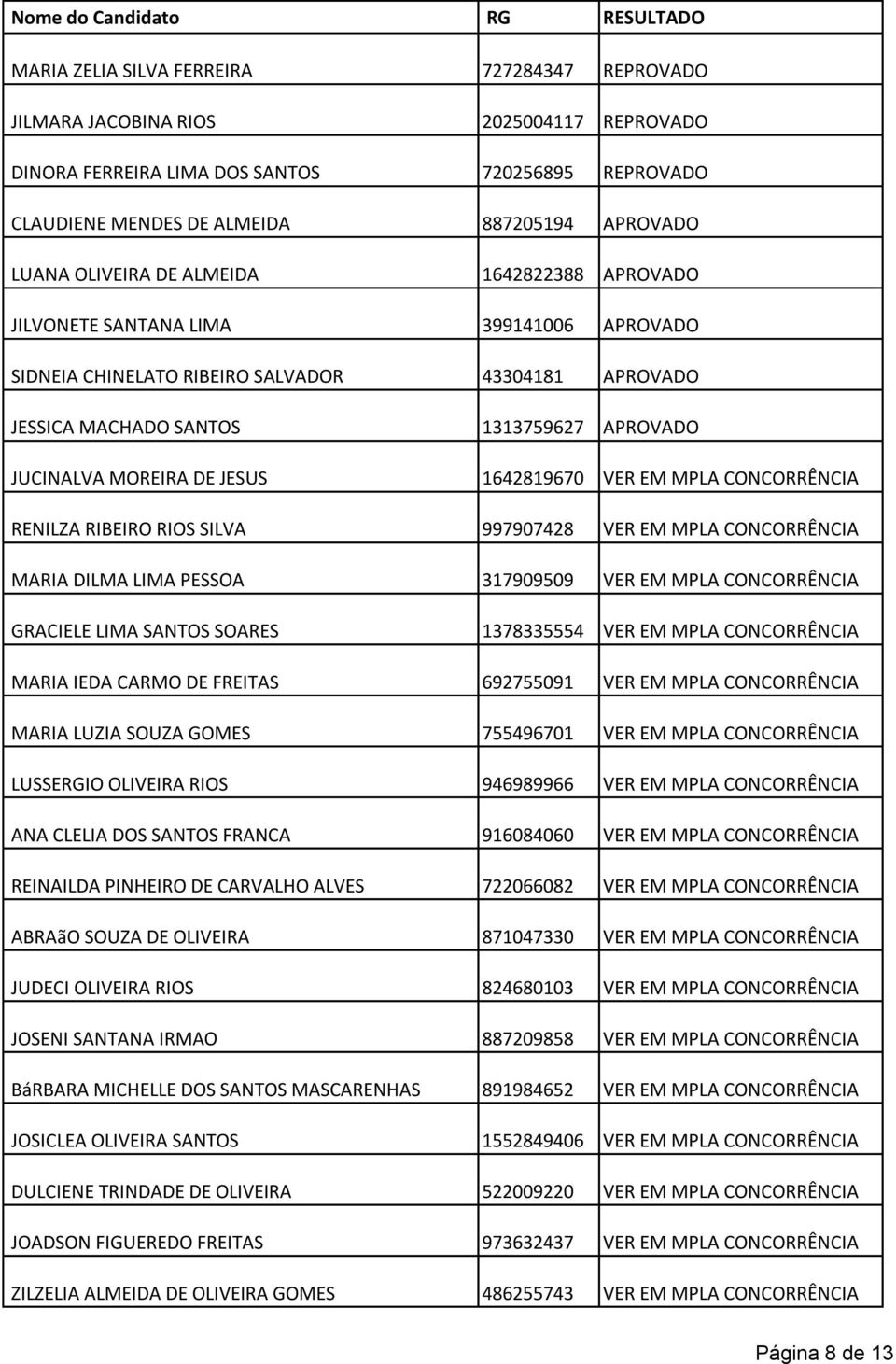 JESUS 1642819670 VER EM MPLA CONCORRÊNCIA RENILZA RIBEIRO RIOS SILVA 997907428 VER EM MPLA CONCORRÊNCIA MARIA DILMA LIMA PESSOA 317909509 VER EM MPLA CONCORRÊNCIA GRACIELE LIMA SANTOS SOARES