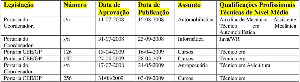 Técnico em Mecânica Automobilística Portaria do s/n 31-07-2008 23-09-2008 Informática Java/WR Coordenador.