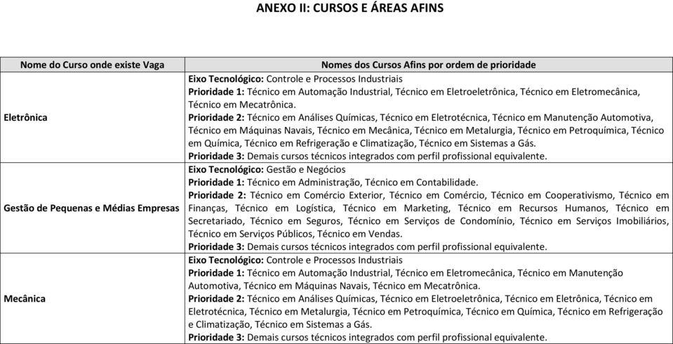 Prioridade 2: Técnico em Análises Químicas, Técnico em Eletrotécnica, Técnico em Manutenção Automotiva, Técnico em Máquinas Navais, Técnico em Mecânica, Técnico em Metalurgia, Técnico em