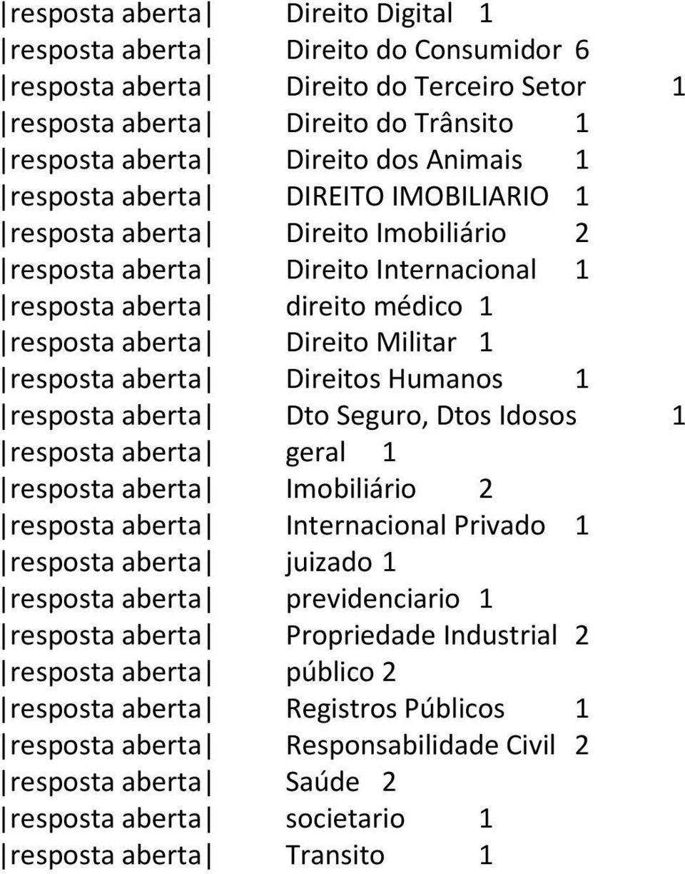 Direitos Humanos 1 resposta aberta Dto Seguro, Dtos Idosos 1 resposta aberta geral 1 resposta aberta Imobiliário 2 resposta aberta Internacional Privado 1 resposta aberta juizado 1 resposta aberta