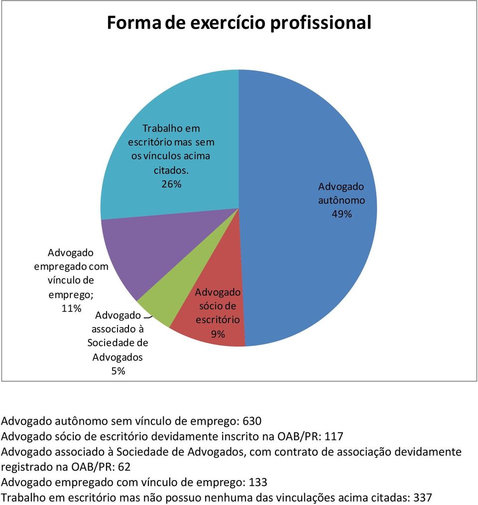 escritório 9% Advogado autônomo sem vínculo de emprego: 630 Advogado sócio de escritório devidamente inscrito na OAB/PR: 117 Advogado associado à