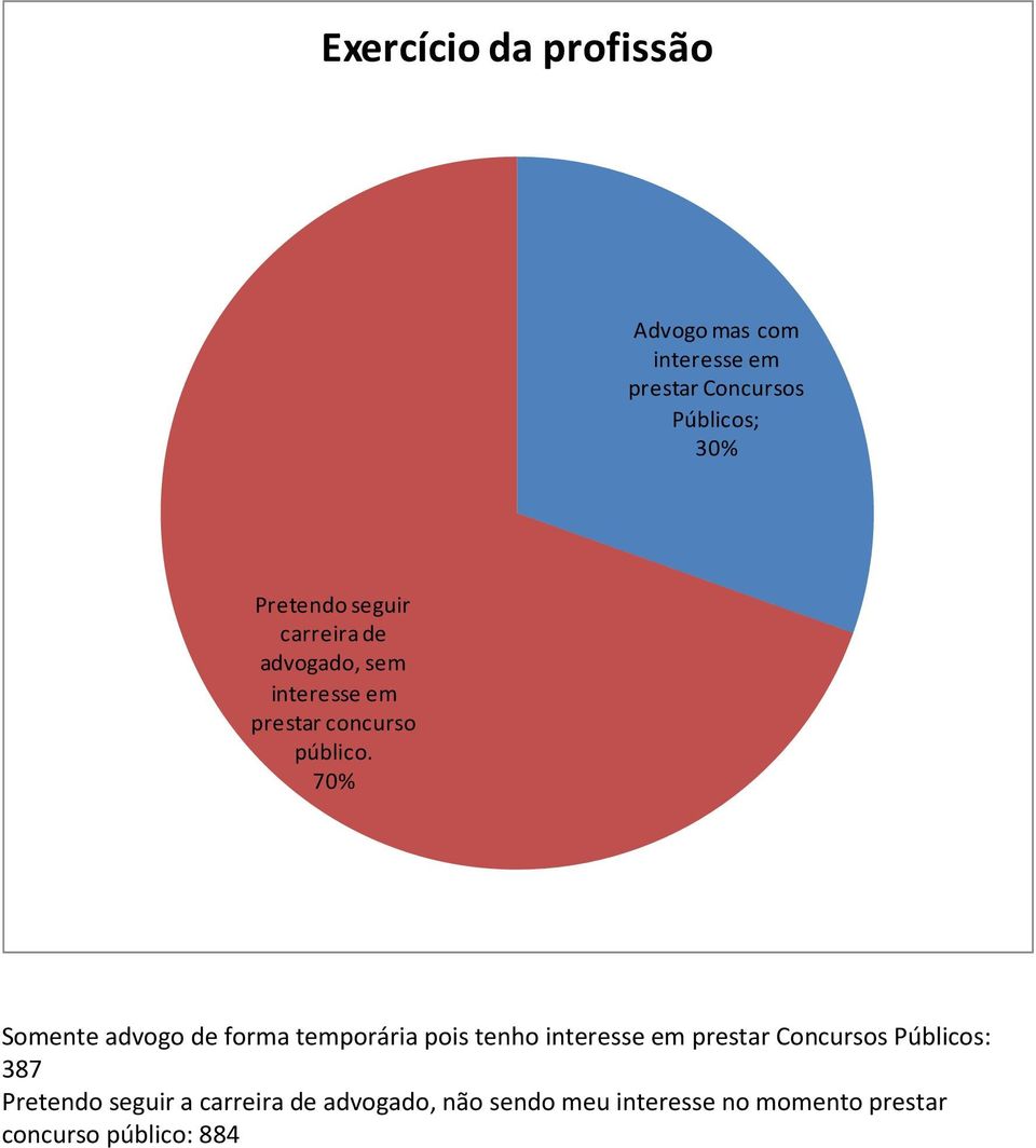 70% Somente advogo de forma temporária pois tenho interesse em prestar Concursos Públicos: