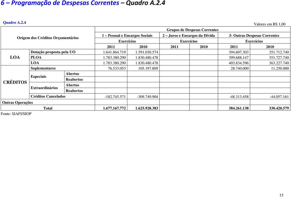 4 Valores em R$ 1,00 Grupos de Despesas Correntes Origem dos Créditos Orçamentários 1 Pessoal e Encargos Sociais 2 Juros e Encargos da Dívida 3- Outras Despesas Correntes Exercícios Exercícios