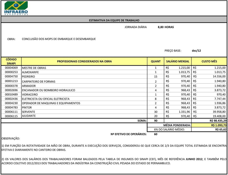 940,80 00000378 ARMADOR 2 R$ 970,40 R$ 1.940,80 00002696 ENCANADOR OU BOMBEIRO HIDRAULICO 4 R$ 968,43 R$ 3.