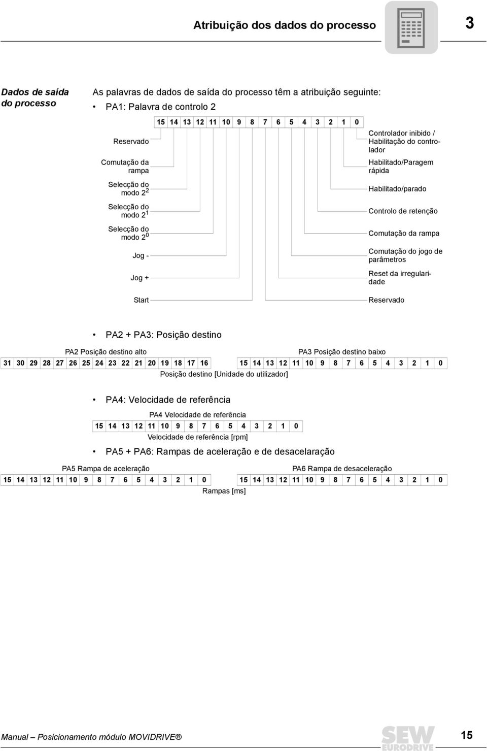 Controlo de retenção Comutação da rampa Comutação do jogo de parâmetros Reset da irregularidade Reservado PA2 + PA3: Posição destino PA2 Posição destino alto PA3 Posição destino baixo 31 30 29 28 27