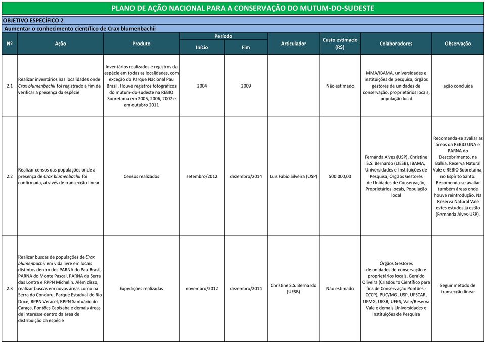 1 Realizar inventários nas localidades onde Crax foi registrado a fim de verificar a presença da espécie Inventários realizados e registros da espécie em todas as localidades, com exceção do Parque